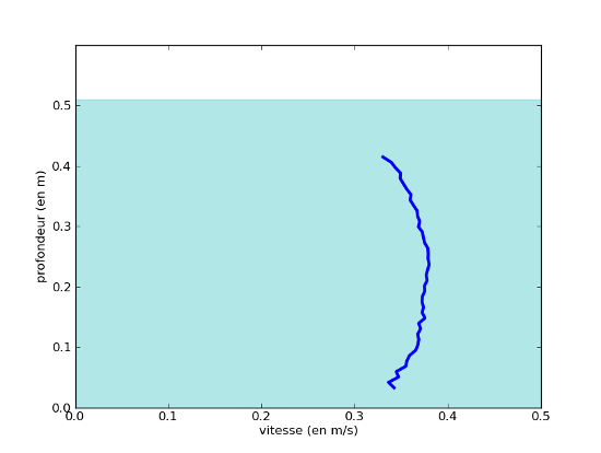 Example of vertical velocity profile measured by the UB-flow F156 in a wastewater collector (in collaboration with the IFFSTAR)